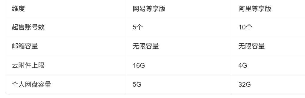 網易企業郵箱